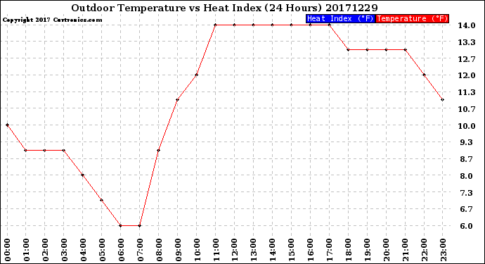 Milwaukee Weather Outdoor Temperature<br>vs Heat Index<br>(24 Hours)