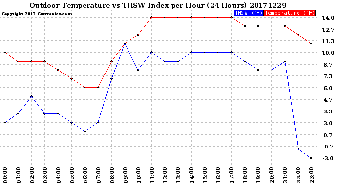 Milwaukee Weather Outdoor Temperature<br>vs THSW Index<br>per Hour<br>(24 Hours)