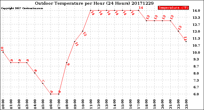 Milwaukee Weather Outdoor Temperature<br>per Hour<br>(24 Hours)