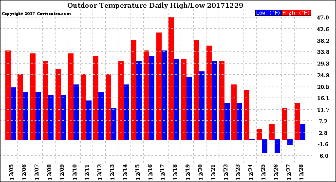 Milwaukee Weather Outdoor Temperature<br>Daily High/Low