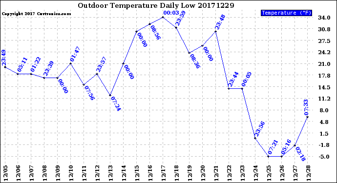 Milwaukee Weather Outdoor Temperature<br>Daily Low