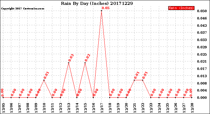 Milwaukee Weather Rain<br>By Day<br>(Inches)