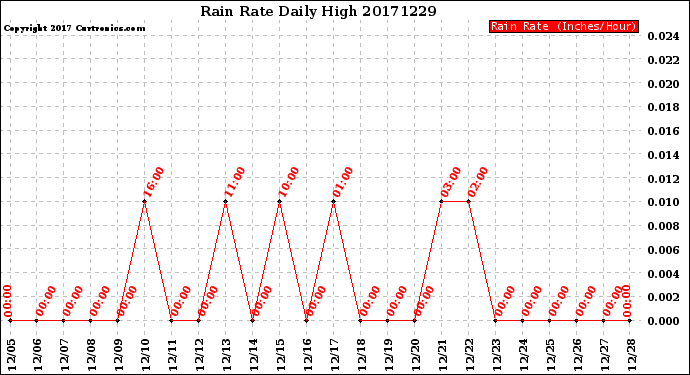 Milwaukee Weather Rain Rate<br>Daily High