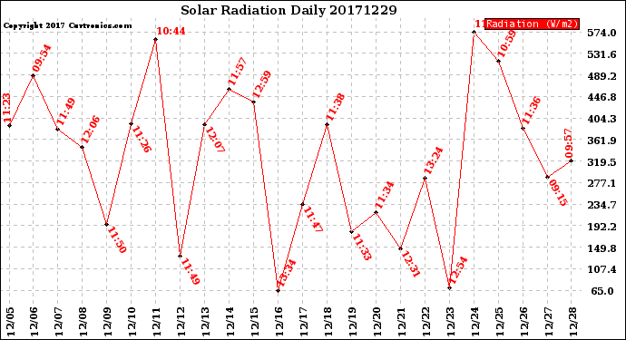 Milwaukee Weather Solar Radiation<br>Daily