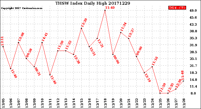 Milwaukee Weather THSW Index<br>Daily High