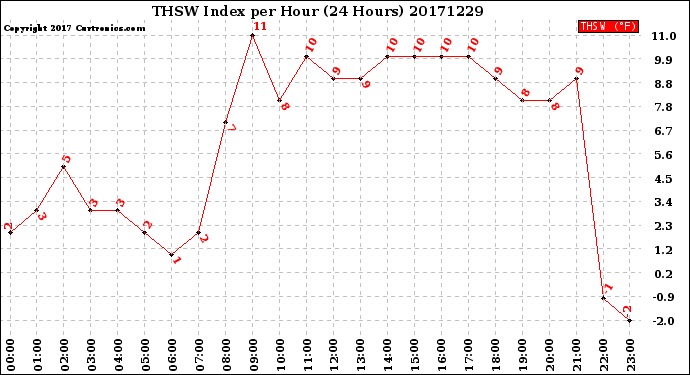 Milwaukee Weather THSW Index<br>per Hour<br>(24 Hours)