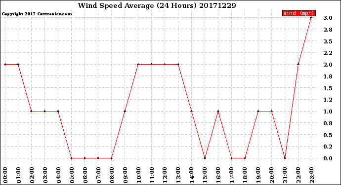 Milwaukee Weather Wind Speed<br>Average<br>(24 Hours)