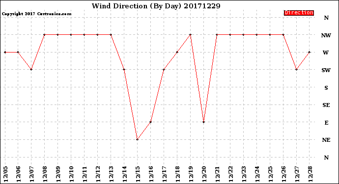 Milwaukee Weather Wind Direction<br>(By Day)