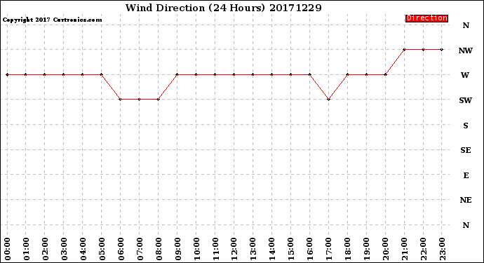 Milwaukee Weather Wind Direction<br>(24 Hours)