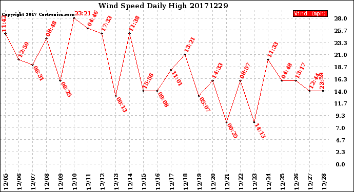 Milwaukee Weather Wind Speed<br>Daily High