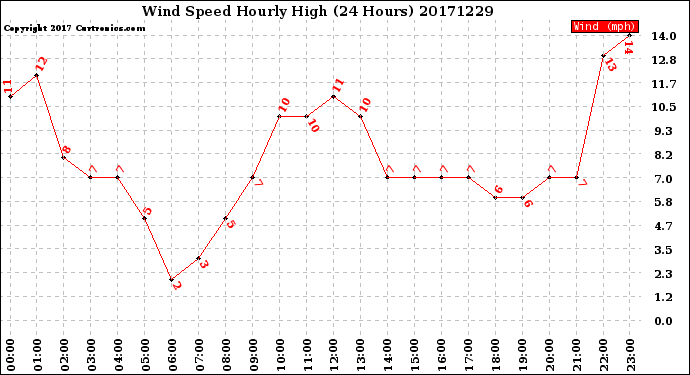 Milwaukee Weather Wind Speed<br>Hourly High<br>(24 Hours)