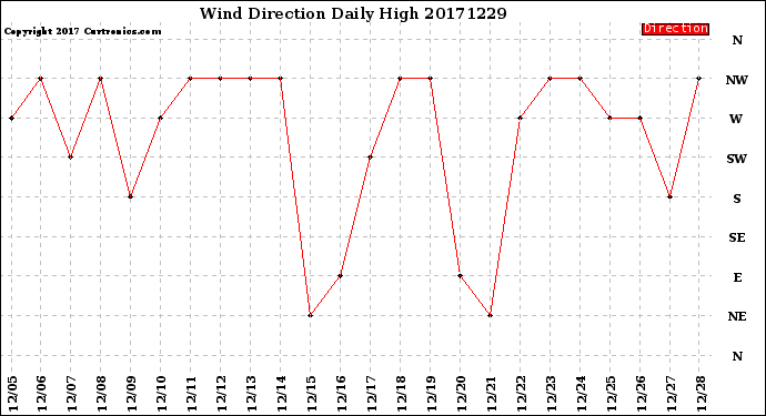 Milwaukee Weather Wind Direction<br>Daily High