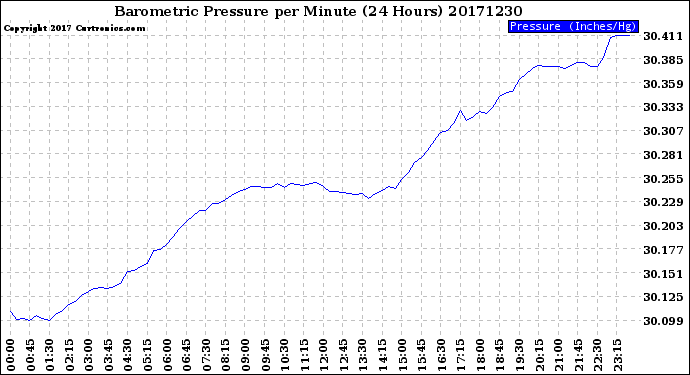 Milwaukee Weather Barometric Pressure<br>per Minute<br>(24 Hours)