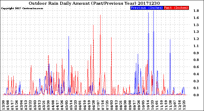 Milwaukee Weather Outdoor Rain<br>Daily Amount<br>(Past/Previous Year)