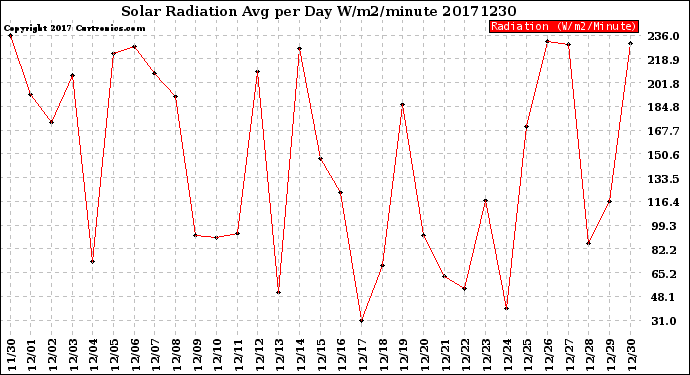 Milwaukee Weather Solar Radiation<br>Avg per Day W/m2/minute