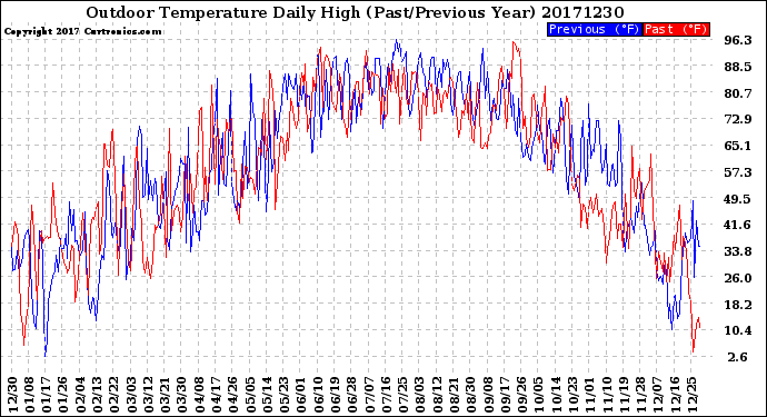 Milwaukee Weather Outdoor Temperature<br>Daily High<br>(Past/Previous Year)