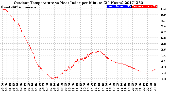 Milwaukee Weather Outdoor Temperature<br>vs Heat Index<br>per Minute<br>(24 Hours)