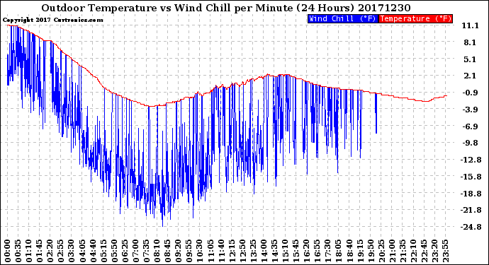 Milwaukee Weather Outdoor Temperature<br>vs Wind Chill<br>per Minute<br>(24 Hours)