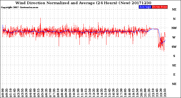 Milwaukee Weather Wind Direction<br>Normalized and Average<br>(24 Hours) (New)
