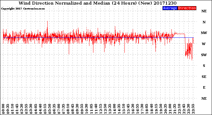 Milwaukee Weather Wind Direction<br>Normalized and Median<br>(24 Hours) (New)
