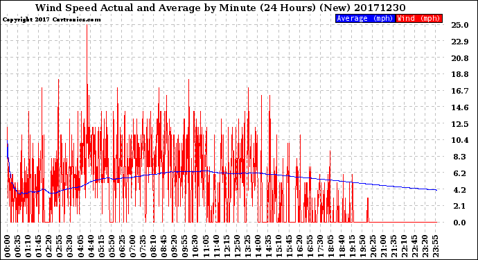Milwaukee Weather Wind Speed<br>Actual and Average<br>by Minute<br>(24 Hours) (New)