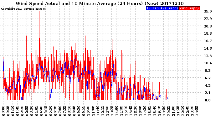 Milwaukee Weather Wind Speed<br>Actual and 10 Minute<br>Average<br>(24 Hours) (New)