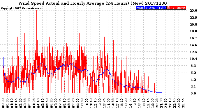 Milwaukee Weather Wind Speed<br>Actual and Hourly<br>Average<br>(24 Hours) (New)