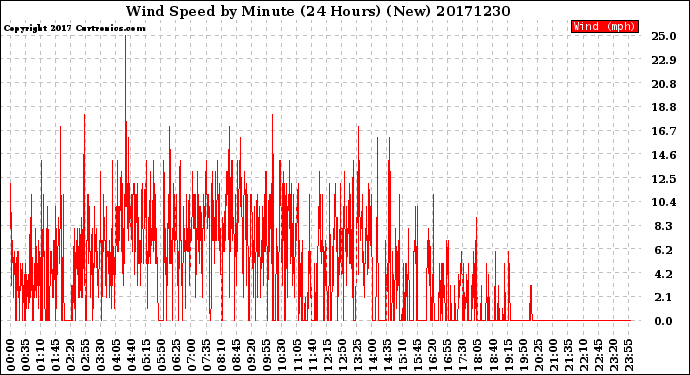Milwaukee Weather Wind Speed<br>by Minute<br>(24 Hours) (New)