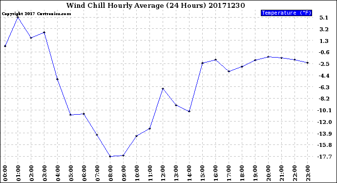 Milwaukee Weather Wind Chill<br>Hourly Average<br>(24 Hours)