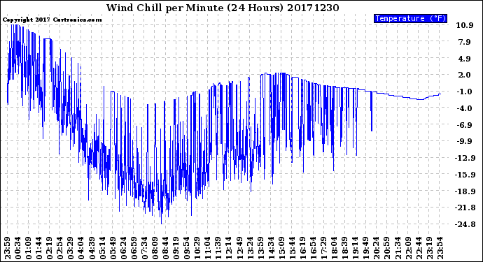 Milwaukee Weather Wind Chill<br>per Minute<br>(24 Hours)
