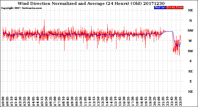Milwaukee Weather Wind Direction<br>Normalized and Average<br>(24 Hours) (Old)
