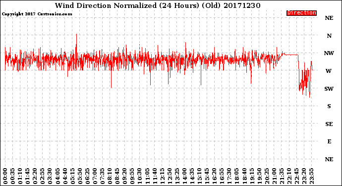 Milwaukee Weather Wind Direction<br>Normalized<br>(24 Hours) (Old)