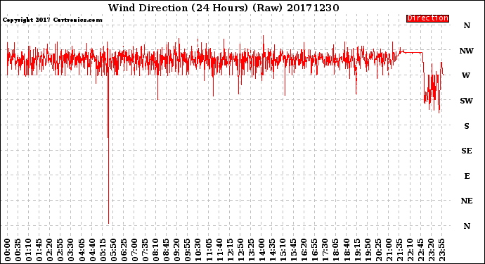 Milwaukee Weather Wind Direction<br>(24 Hours) (Raw)