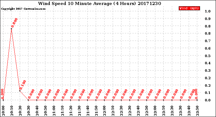 Milwaukee Weather Wind Speed<br>10 Minute Average<br>(4 Hours)