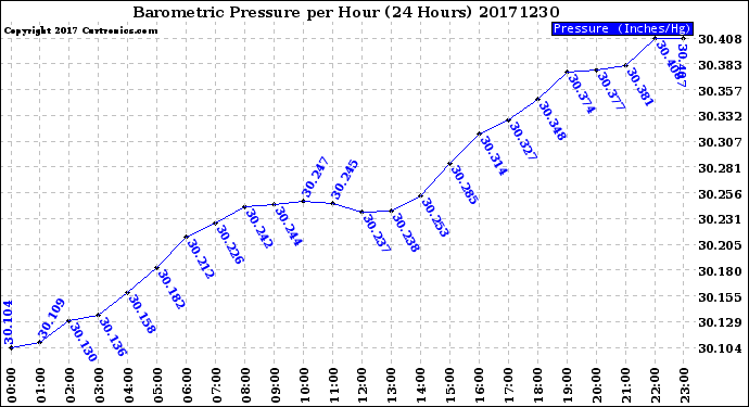 Milwaukee Weather Barometric Pressure<br>per Hour<br>(24 Hours)