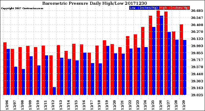 Milwaukee Weather Barometric Pressure<br>Daily High/Low