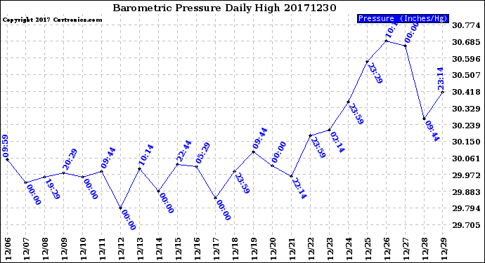 Milwaukee Weather Barometric Pressure<br>Daily High