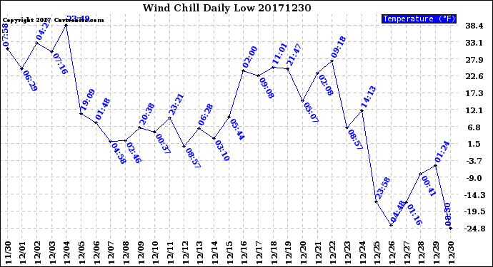 Milwaukee Weather Wind Chill<br>Daily Low
