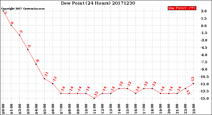 Milwaukee Weather Dew Point<br>(24 Hours)