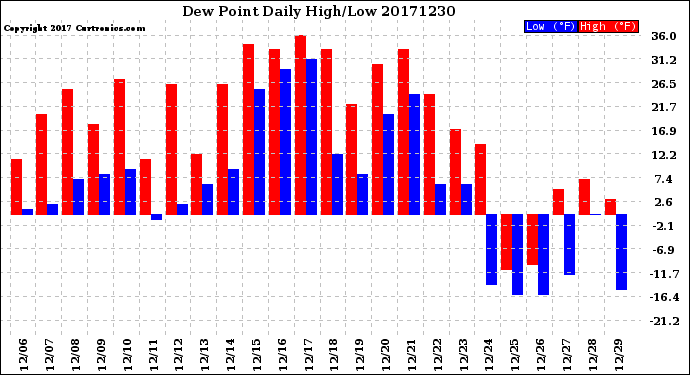 Milwaukee Weather Dew Point<br>Daily High/Low