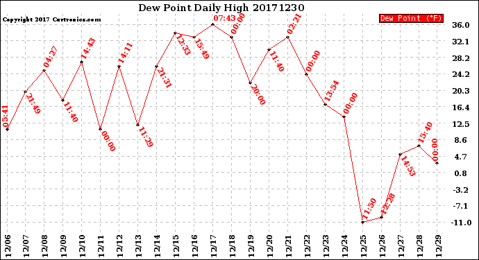 Milwaukee Weather Dew Point<br>Daily High
