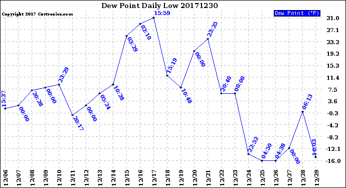 Milwaukee Weather Dew Point<br>Daily Low