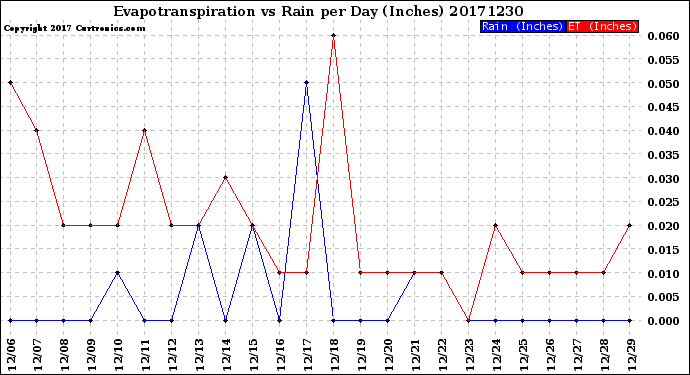 Milwaukee Weather Evapotranspiration<br>vs Rain per Day<br>(Inches)