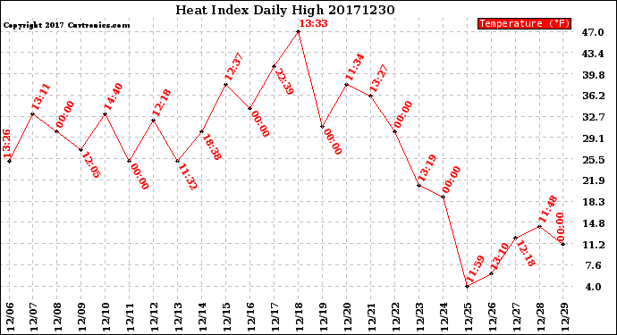 Milwaukee Weather Heat Index<br>Daily High