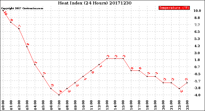 Milwaukee Weather Heat Index<br>(24 Hours)