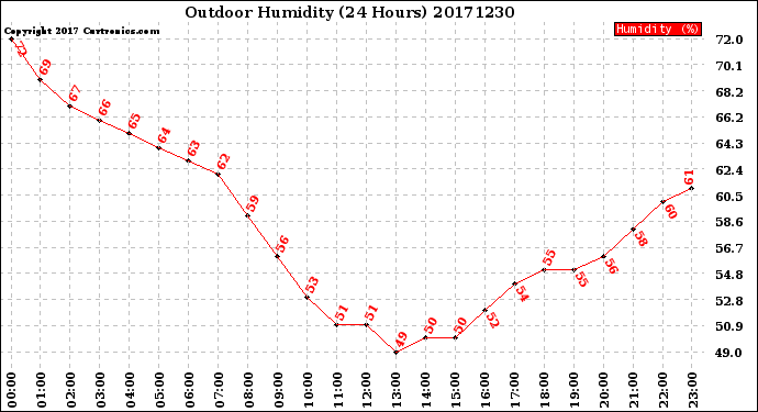 Milwaukee Weather Outdoor Humidity<br>(24 Hours)