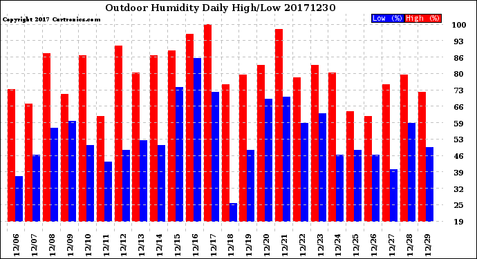 Milwaukee Weather Outdoor Humidity<br>Daily High/Low