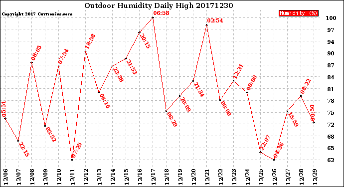 Milwaukee Weather Outdoor Humidity<br>Daily High