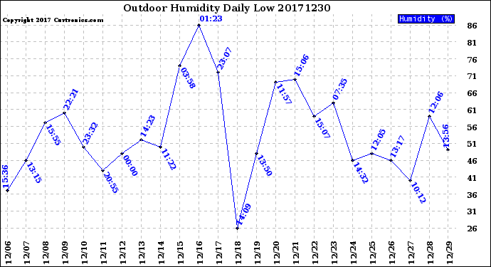 Milwaukee Weather Outdoor Humidity<br>Daily Low