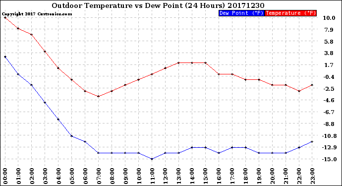 Milwaukee Weather Outdoor Temperature<br>vs Dew Point<br>(24 Hours)